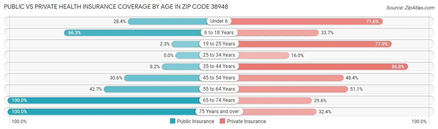Public vs Private Health Insurance Coverage by Age in Zip Code 38948