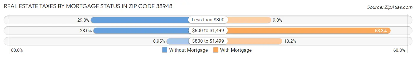 Real Estate Taxes by Mortgage Status in Zip Code 38948
