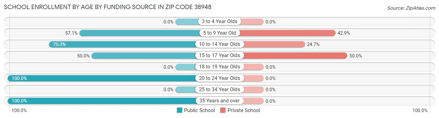School Enrollment by Age by Funding Source in Zip Code 38948