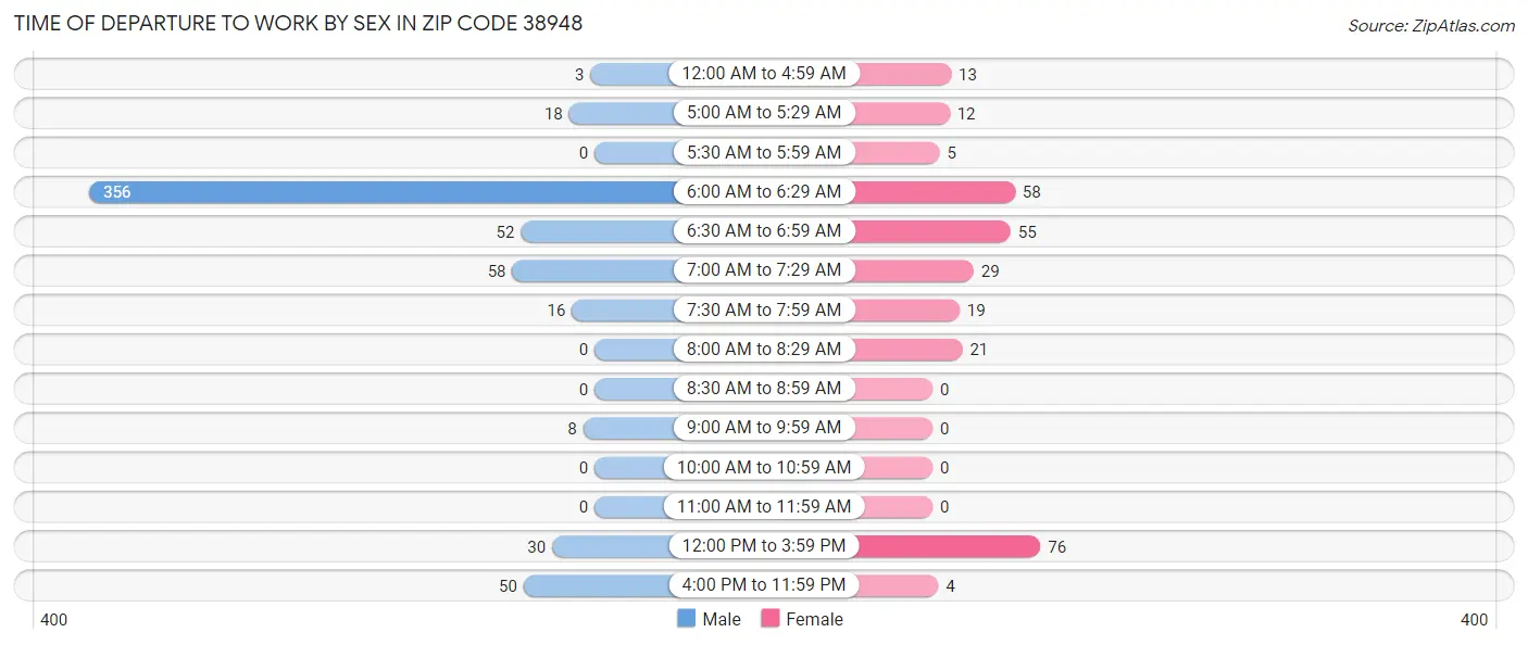 Time of Departure to Work by Sex in Zip Code 38948