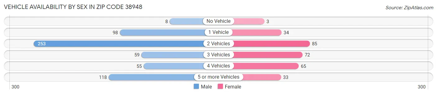 Vehicle Availability by Sex in Zip Code 38948