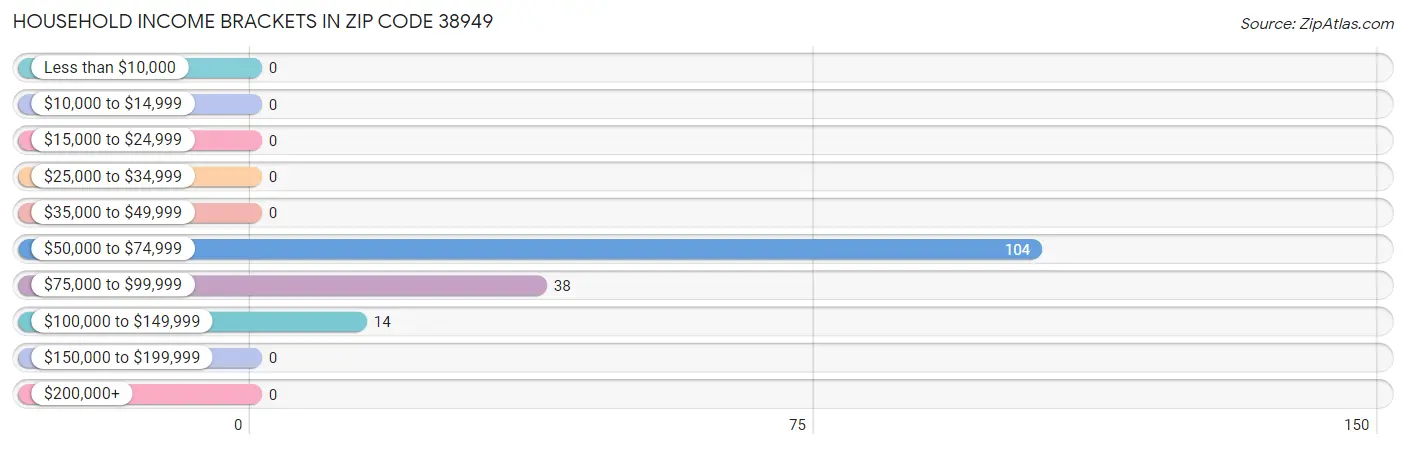 Household Income Brackets in Zip Code 38949