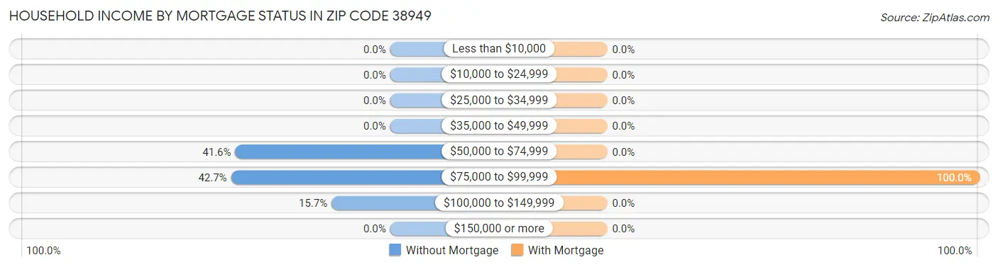 Household Income by Mortgage Status in Zip Code 38949