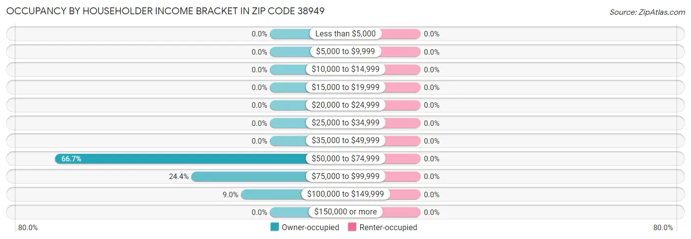 Occupancy by Householder Income Bracket in Zip Code 38949