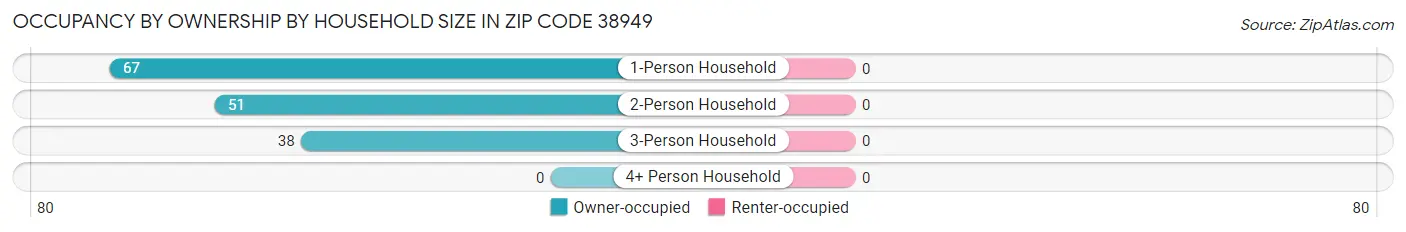 Occupancy by Ownership by Household Size in Zip Code 38949