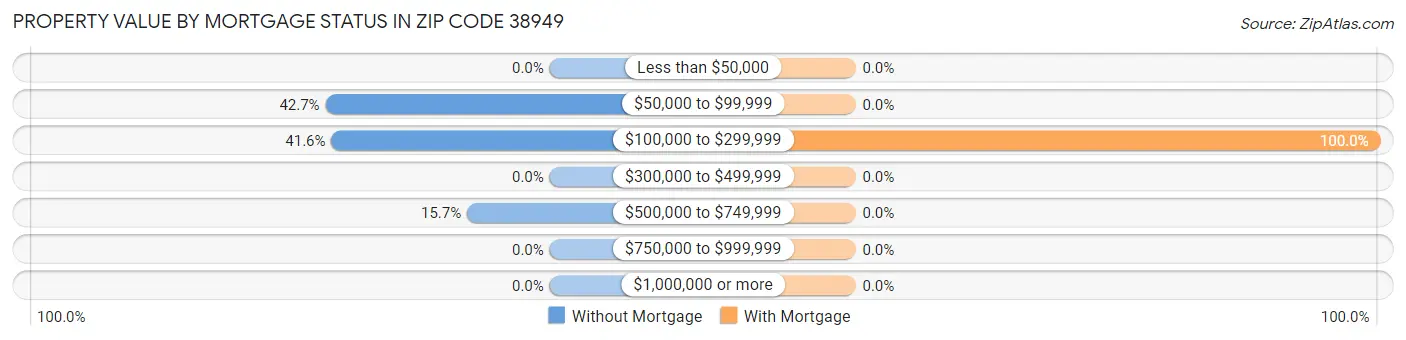 Property Value by Mortgage Status in Zip Code 38949