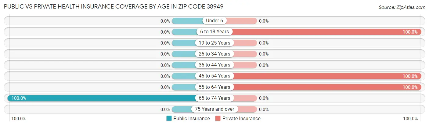 Public vs Private Health Insurance Coverage by Age in Zip Code 38949