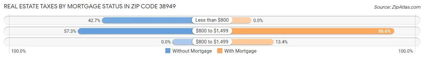 Real Estate Taxes by Mortgage Status in Zip Code 38949
