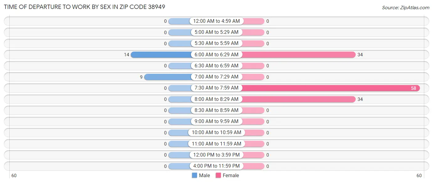 Time of Departure to Work by Sex in Zip Code 38949