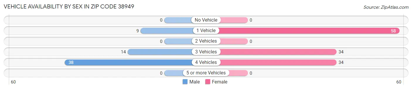 Vehicle Availability by Sex in Zip Code 38949