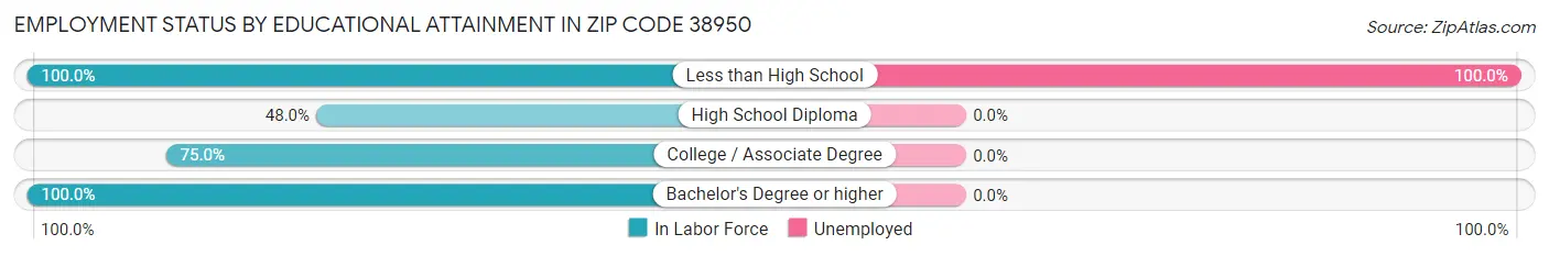 Employment Status by Educational Attainment in Zip Code 38950