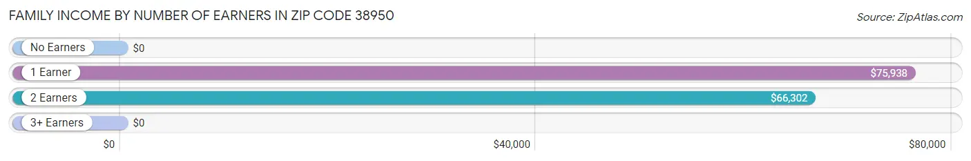 Family Income by Number of Earners in Zip Code 38950