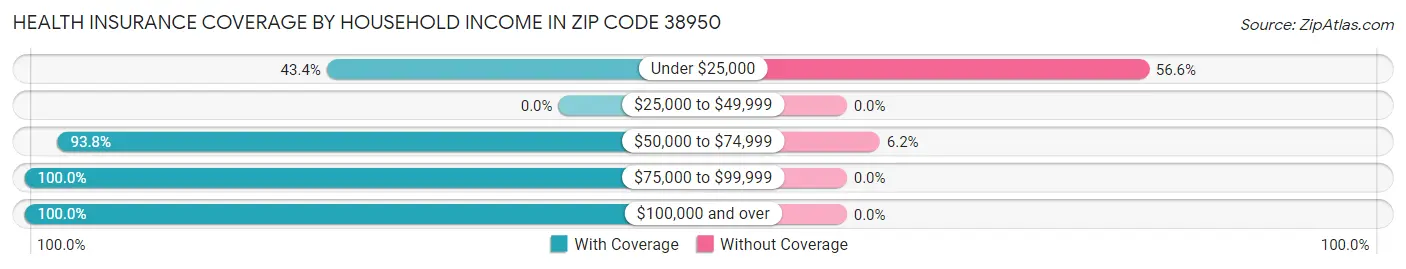 Health Insurance Coverage by Household Income in Zip Code 38950