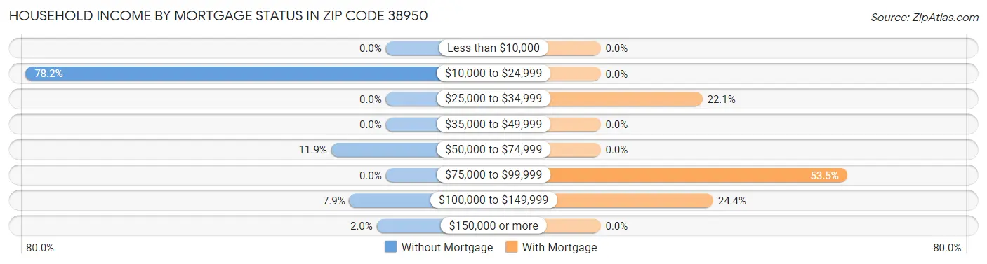 Household Income by Mortgage Status in Zip Code 38950