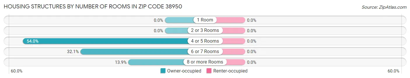 Housing Structures by Number of Rooms in Zip Code 38950