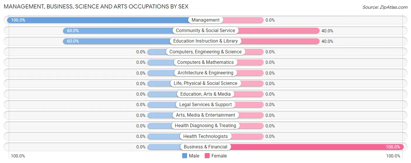 Management, Business, Science and Arts Occupations by Sex in Zip Code 38950
