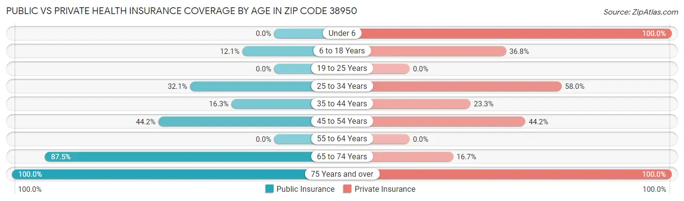 Public vs Private Health Insurance Coverage by Age in Zip Code 38950