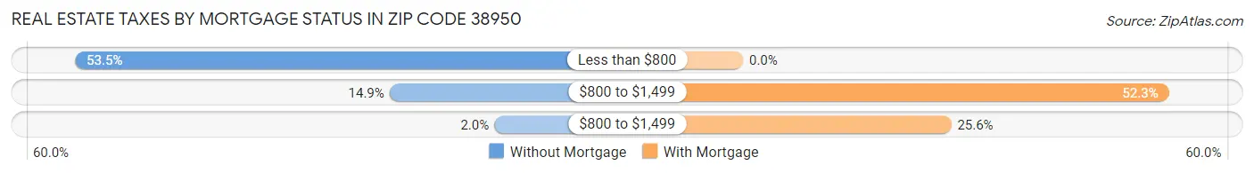 Real Estate Taxes by Mortgage Status in Zip Code 38950