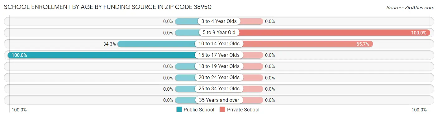 School Enrollment by Age by Funding Source in Zip Code 38950