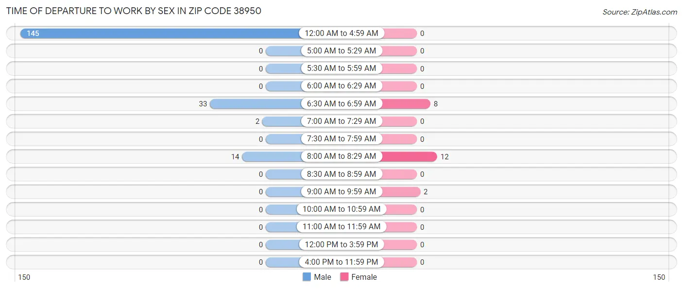Time of Departure to Work by Sex in Zip Code 38950