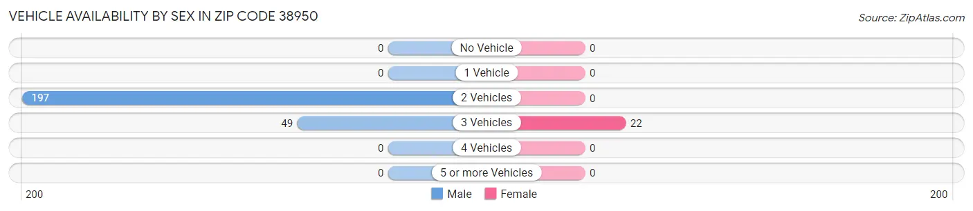 Vehicle Availability by Sex in Zip Code 38950
