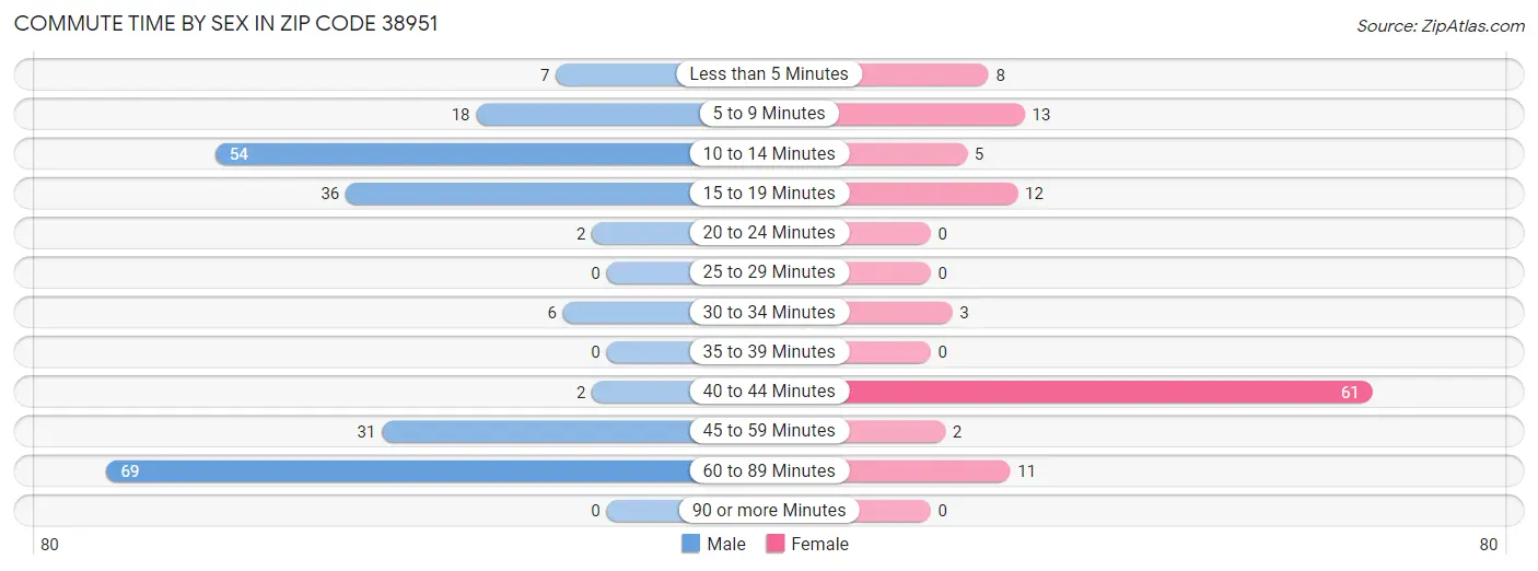 Commute Time by Sex in Zip Code 38951