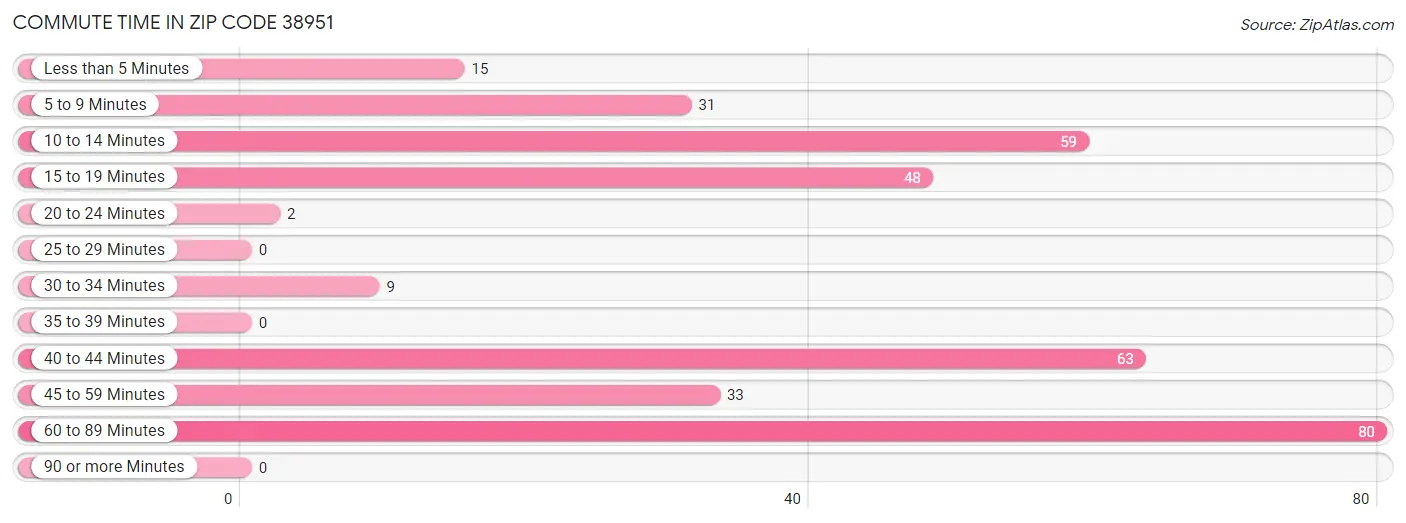 Commute Time in Zip Code 38951