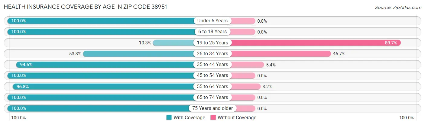 Health Insurance Coverage by Age in Zip Code 38951