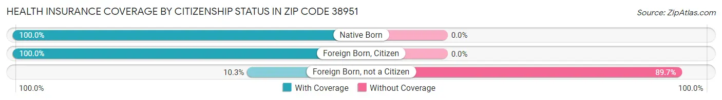 Health Insurance Coverage by Citizenship Status in Zip Code 38951