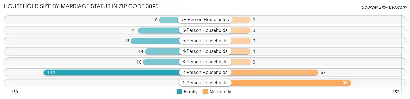 Household Size by Marriage Status in Zip Code 38951