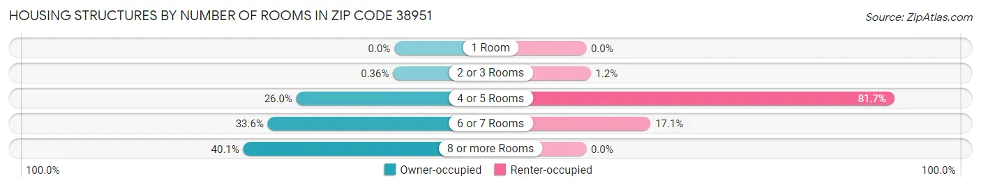 Housing Structures by Number of Rooms in Zip Code 38951