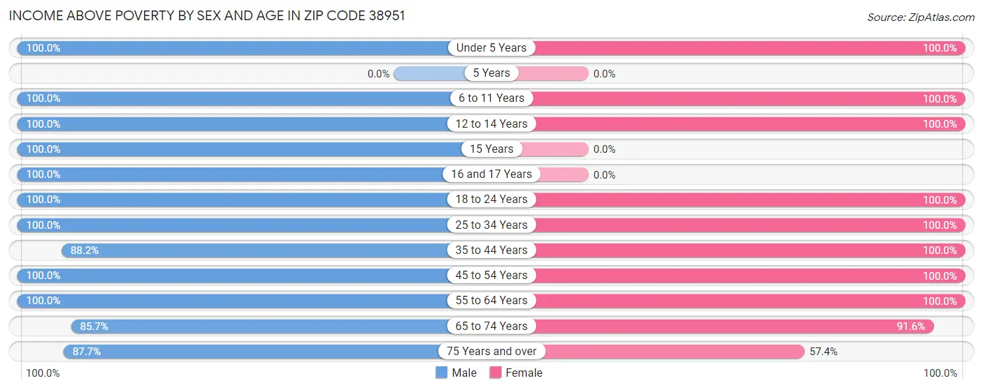 Income Above Poverty by Sex and Age in Zip Code 38951