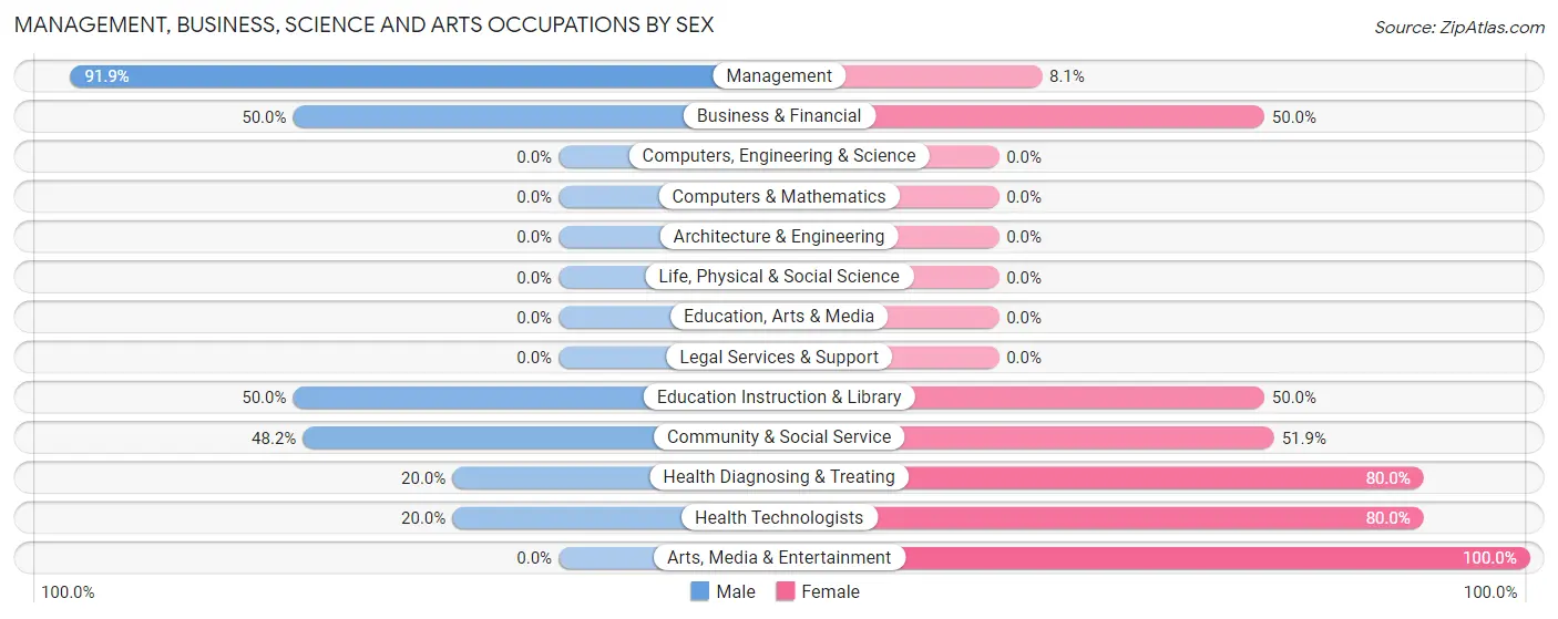 Management, Business, Science and Arts Occupations by Sex in Zip Code 38951