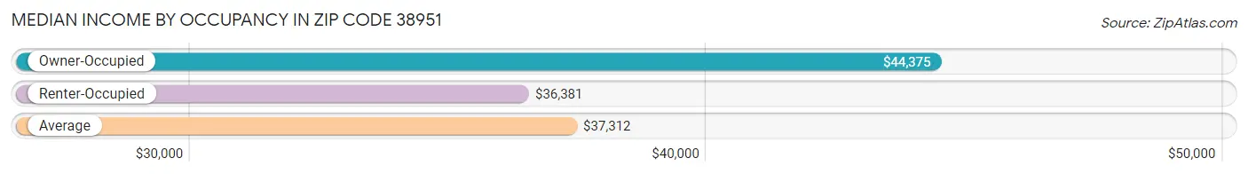 Median Income by Occupancy in Zip Code 38951