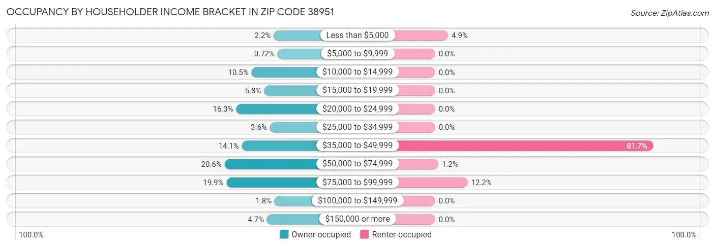 Occupancy by Householder Income Bracket in Zip Code 38951
