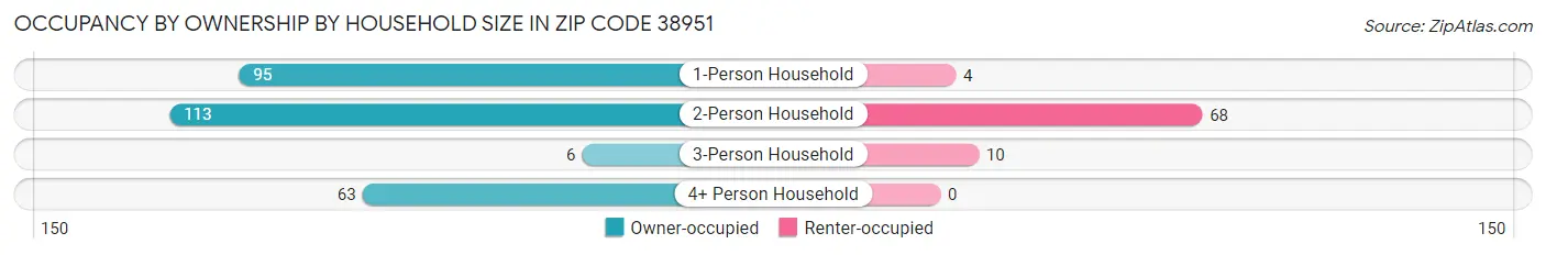 Occupancy by Ownership by Household Size in Zip Code 38951