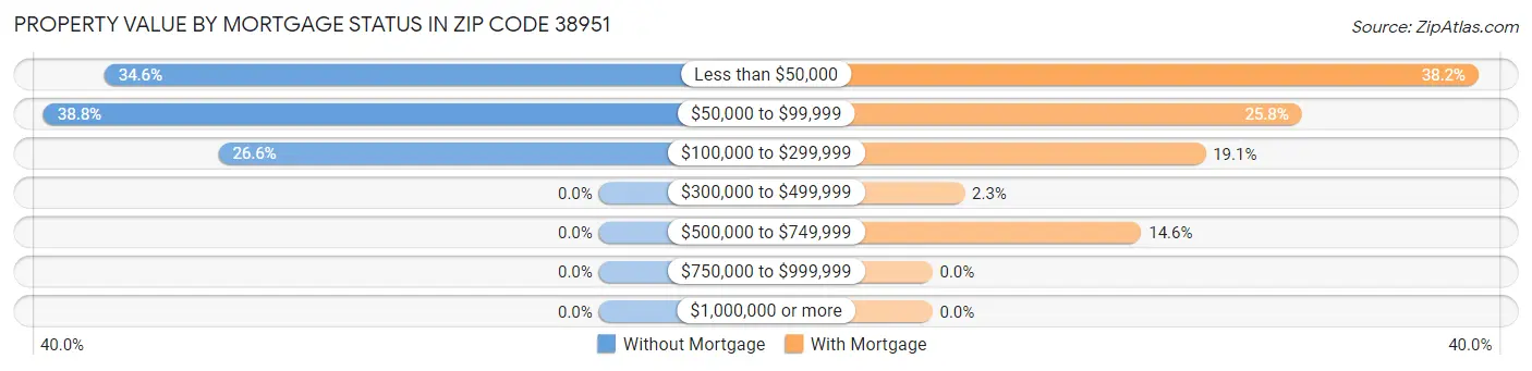 Property Value by Mortgage Status in Zip Code 38951