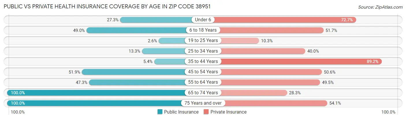 Public vs Private Health Insurance Coverage by Age in Zip Code 38951