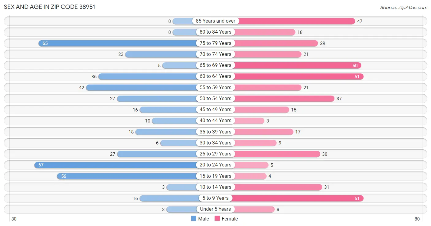 Sex and Age in Zip Code 38951