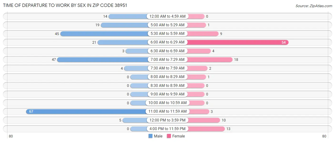 Time of Departure to Work by Sex in Zip Code 38951