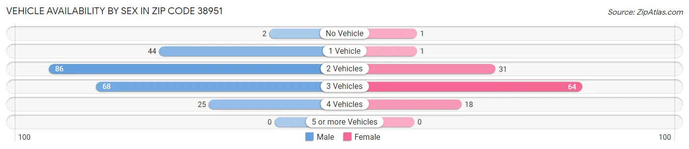 Vehicle Availability by Sex in Zip Code 38951