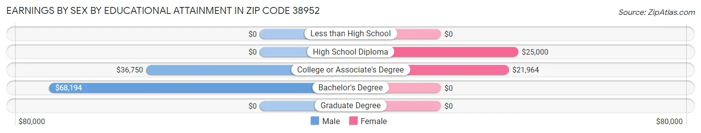 Earnings by Sex by Educational Attainment in Zip Code 38952