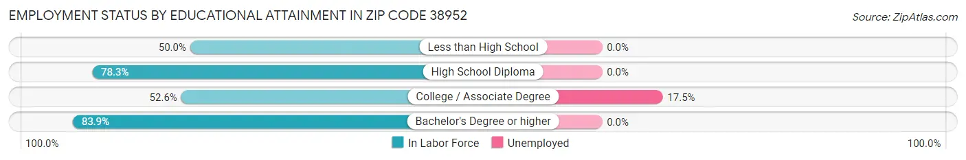 Employment Status by Educational Attainment in Zip Code 38952