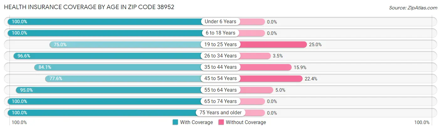Health Insurance Coverage by Age in Zip Code 38952