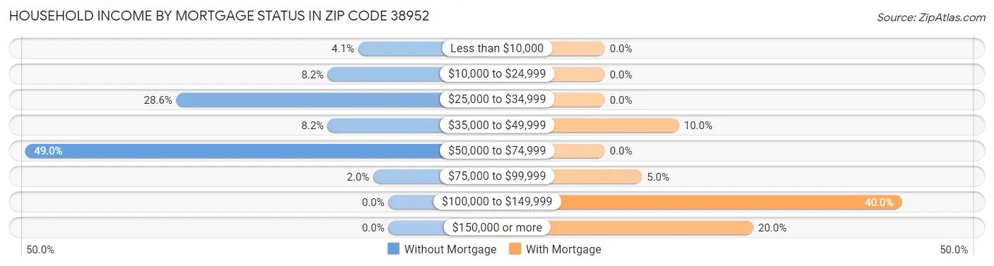 Household Income by Mortgage Status in Zip Code 38952