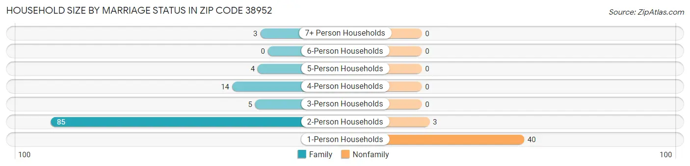 Household Size by Marriage Status in Zip Code 38952