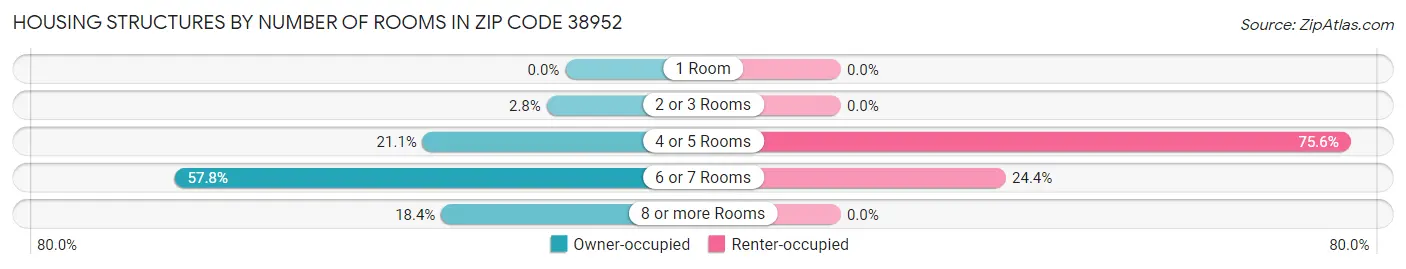 Housing Structures by Number of Rooms in Zip Code 38952