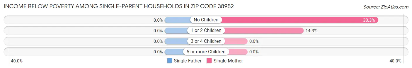 Income Below Poverty Among Single-Parent Households in Zip Code 38952