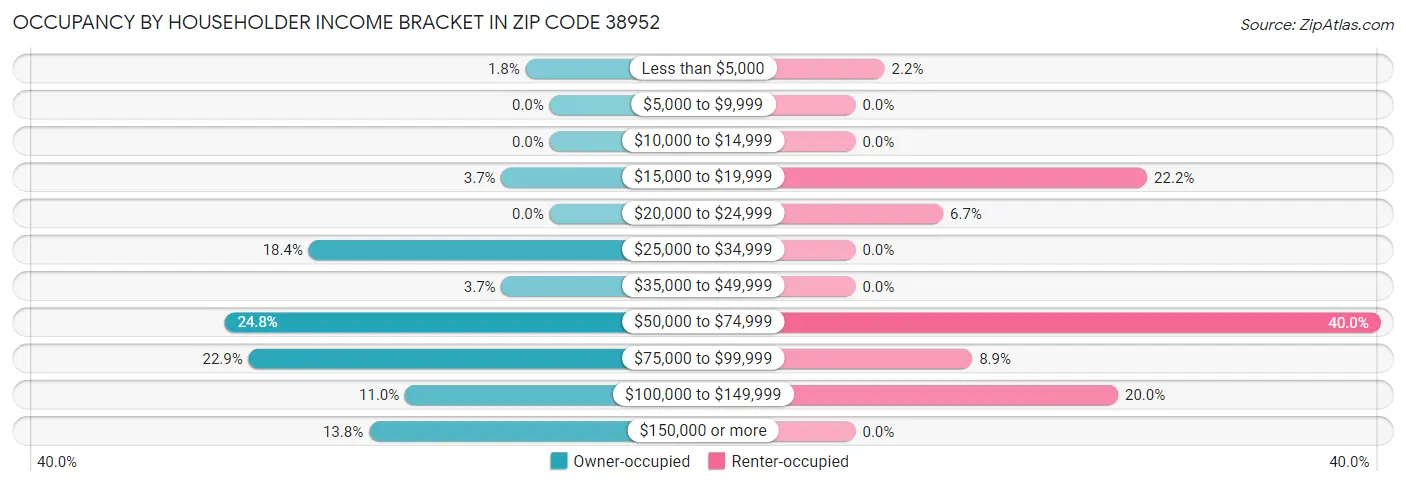 Occupancy by Householder Income Bracket in Zip Code 38952