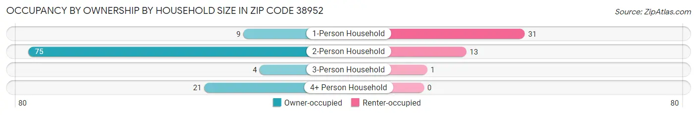 Occupancy by Ownership by Household Size in Zip Code 38952